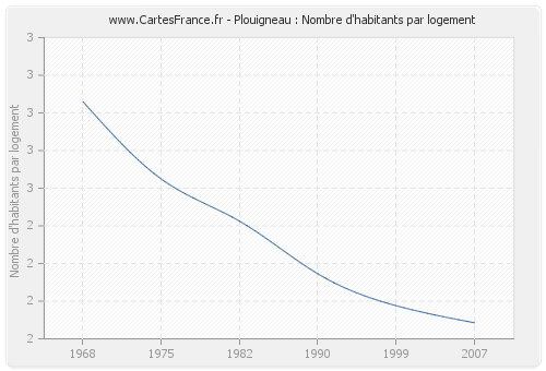 Plouigneau : Nombre d'habitants par logement