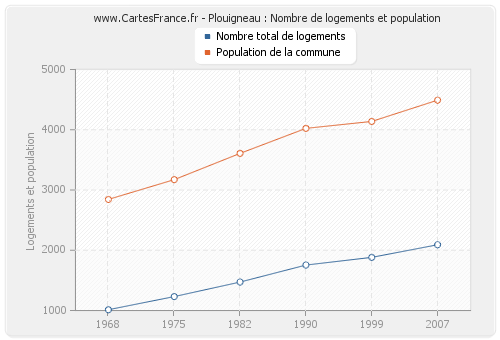 Plouigneau : Nombre de logements et population