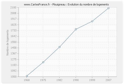 Plouigneau : Evolution du nombre de logements