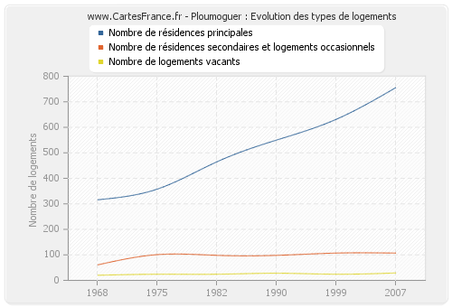 Ploumoguer : Evolution des types de logements