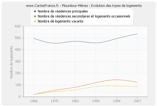 Plounéour-Ménez : Evolution des types de logements