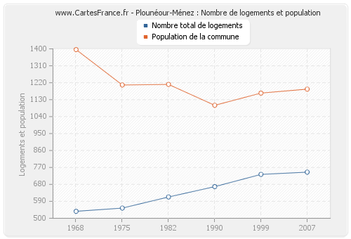 Plounéour-Ménez : Nombre de logements et population