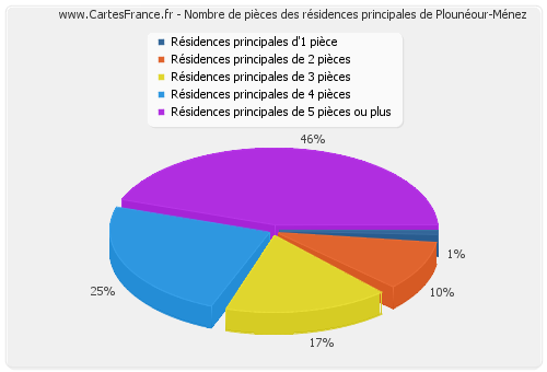 Nombre de pièces des résidences principales de Plounéour-Ménez
