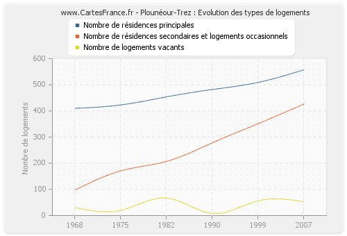 Plounéour-Trez : Evolution des types de logements