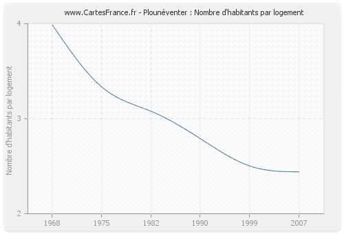 Plounéventer : Nombre d'habitants par logement