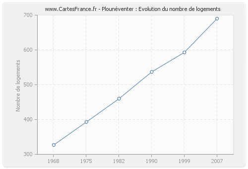 Plounéventer : Evolution du nombre de logements