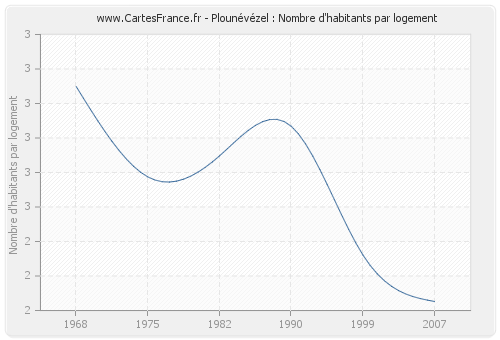 Plounévézel : Nombre d'habitants par logement