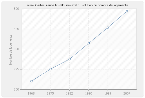 Plounévézel : Evolution du nombre de logements