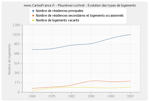 Plounévez-Lochrist : Evolution des types de logements