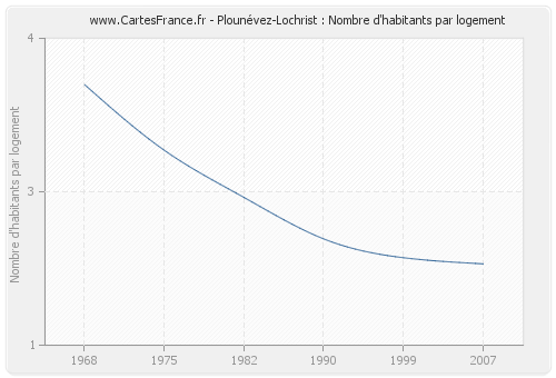 Plounévez-Lochrist : Nombre d'habitants par logement