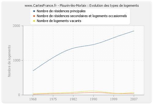 Plourin-lès-Morlaix : Evolution des types de logements