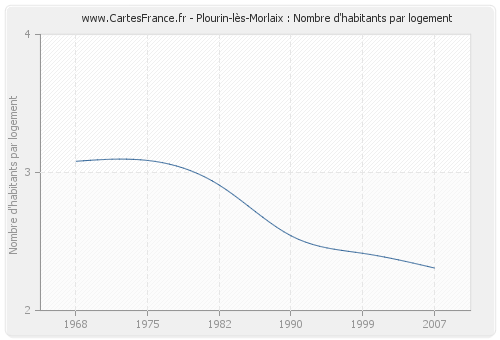 Plourin-lès-Morlaix : Nombre d'habitants par logement