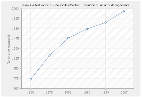 Plourin-lès-Morlaix : Evolution du nombre de logements