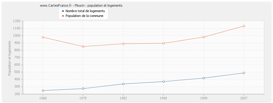 Plourin : population et logements