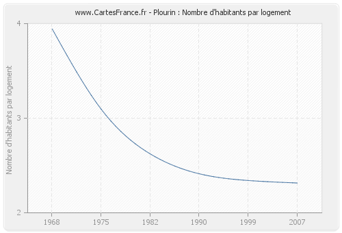 Plourin : Nombre d'habitants par logement