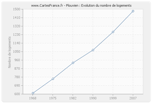 Plouvien : Evolution du nombre de logements