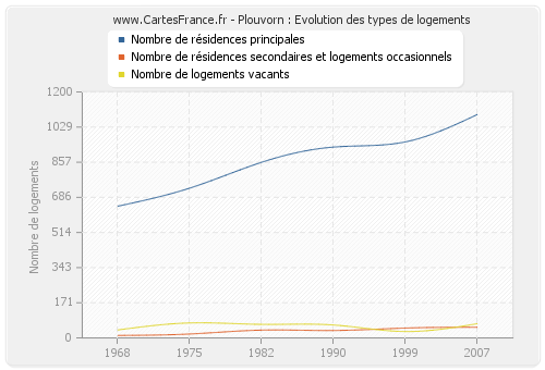 Plouvorn : Evolution des types de logements