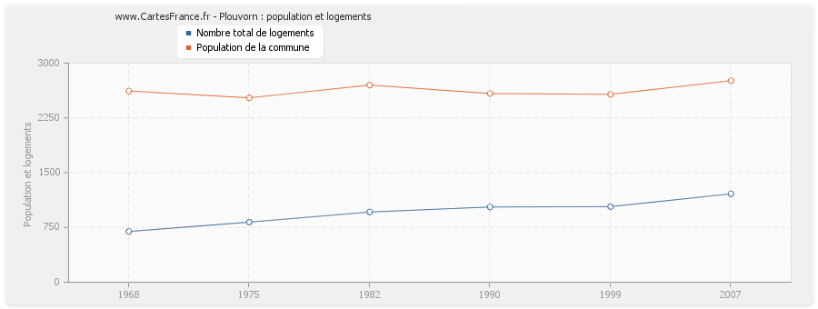 Plouvorn : population et logements