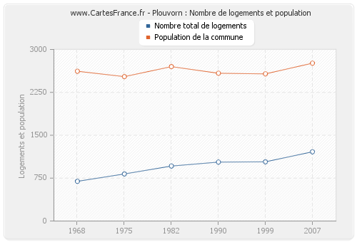 Plouvorn : Nombre de logements et population