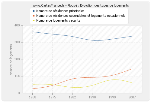 Plouyé : Evolution des types de logements