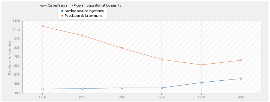 Plouyé : population et logements