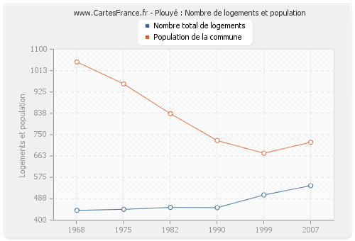 Plouyé : Nombre de logements et population