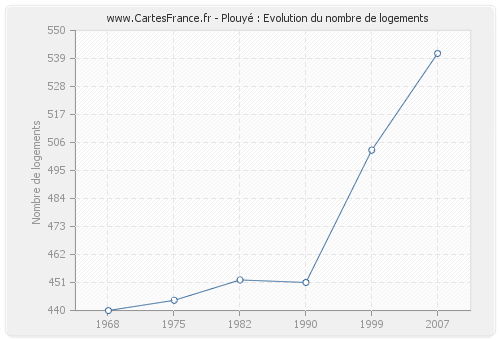 Plouyé : Evolution du nombre de logements