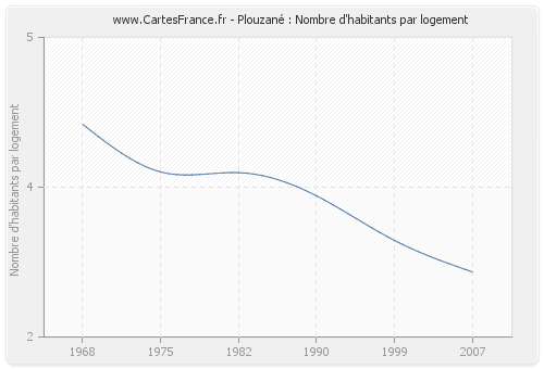 Plouzané : Nombre d'habitants par logement