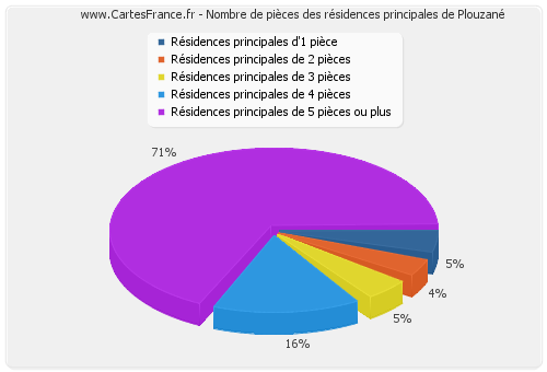 Nombre de pièces des résidences principales de Plouzané