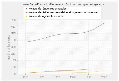 Plouzévédé : Evolution des types de logements