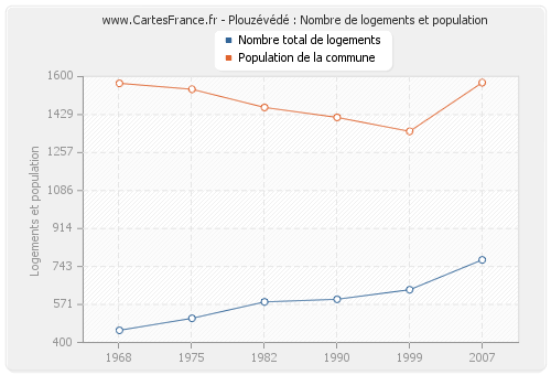 Plouzévédé : Nombre de logements et population