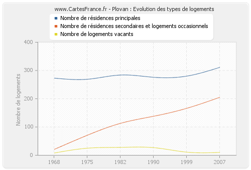 Plovan : Evolution des types de logements