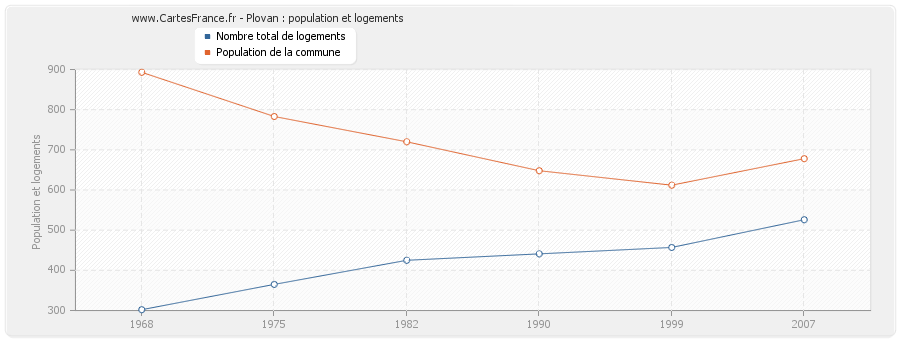 Plovan : population et logements