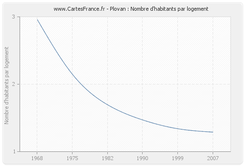 Plovan : Nombre d'habitants par logement