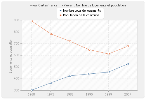 Plovan : Nombre de logements et population