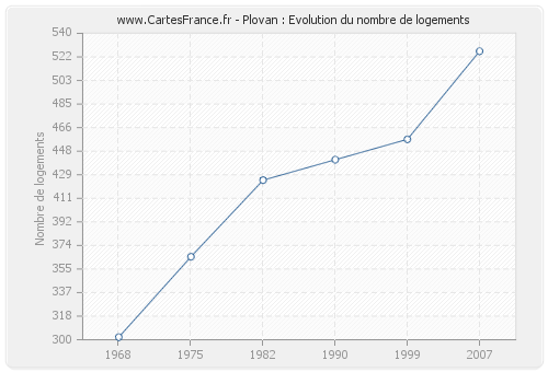 Plovan : Evolution du nombre de logements