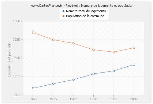 Plozévet : Nombre de logements et population