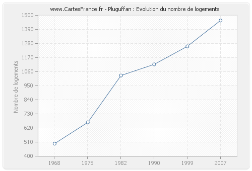 Pluguffan : Evolution du nombre de logements