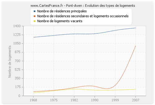 Pont-Aven : Evolution des types de logements