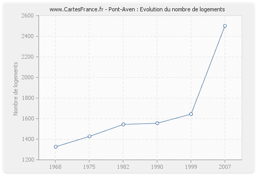 Pont-Aven : Evolution du nombre de logements