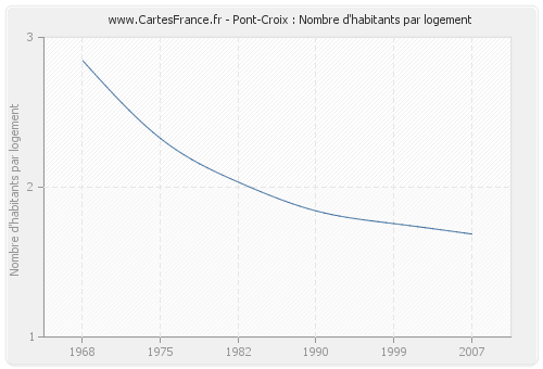 Pont-Croix : Nombre d'habitants par logement