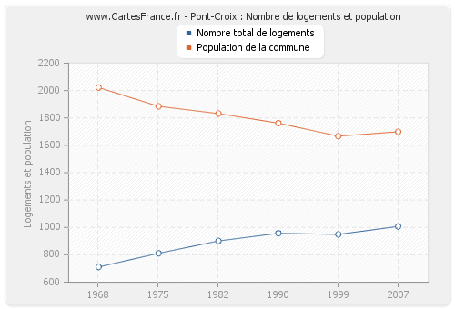 Pont-Croix : Nombre de logements et population