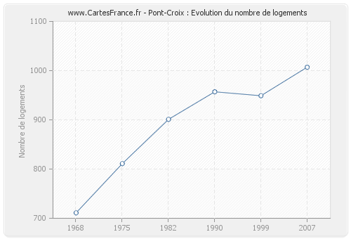 Pont-Croix : Evolution du nombre de logements
