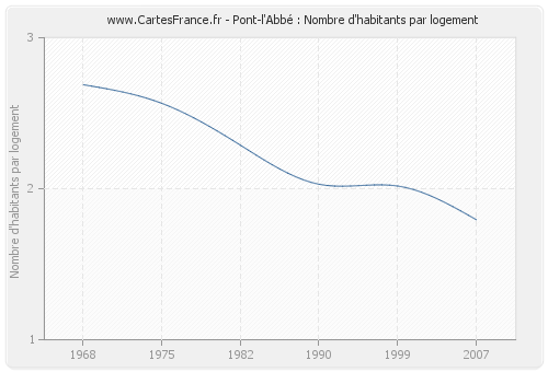 Pont-l'Abbé : Nombre d'habitants par logement
