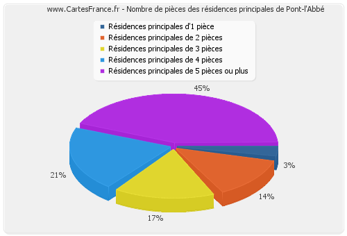 Nombre de pièces des résidences principales de Pont-l'Abbé