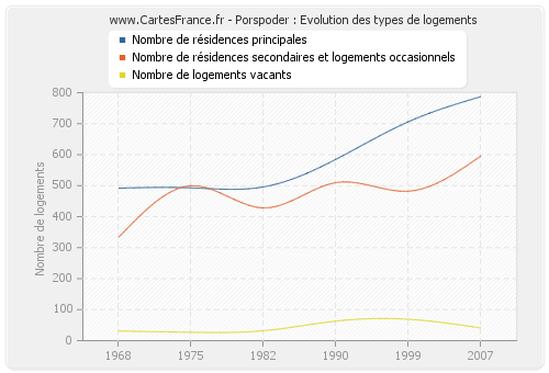 Porspoder : Evolution des types de logements