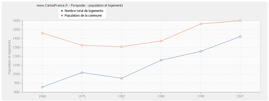 Porspoder : population et logements