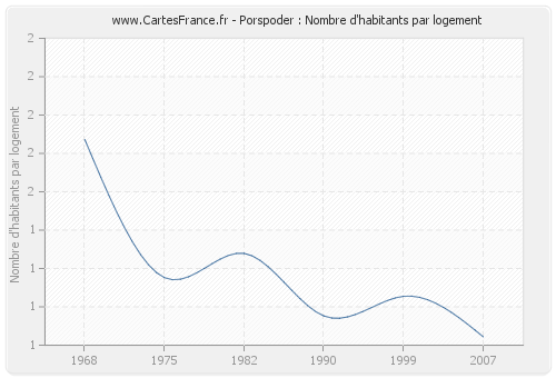 Porspoder : Nombre d'habitants par logement