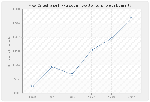 Porspoder : Evolution du nombre de logements