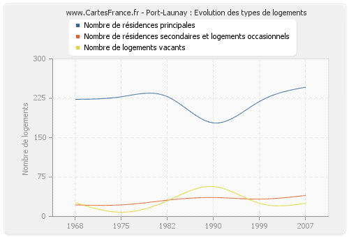 Port-Launay : Evolution des types de logements